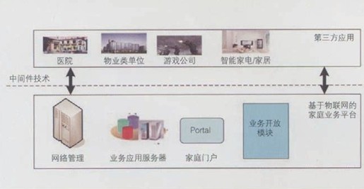 综合物联网技术的智能数字家庭网络探讨 - 控制工程网