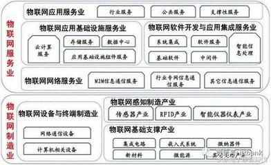 物联网技术体系、网络架构和产业链条,入门知识大全,值得典藏